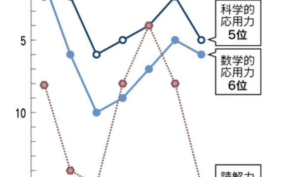 日本人の読解力グラフ